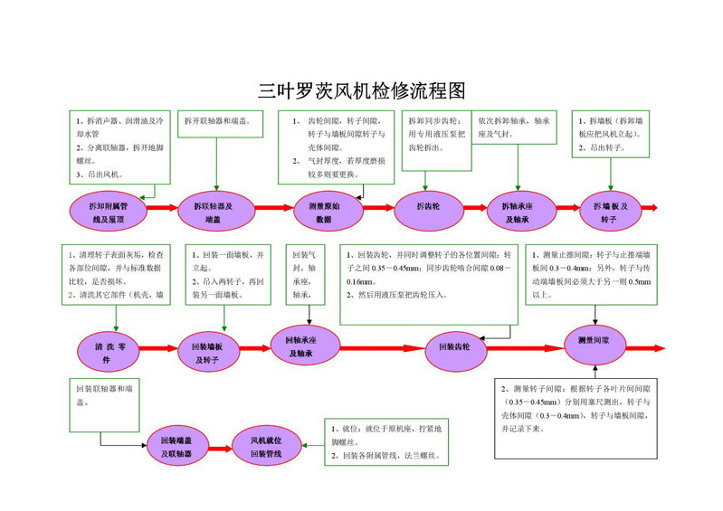 三葉羅茨風(fēng)機(jī)檢修流程圖