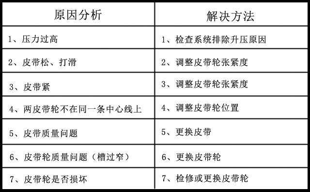 三葉羅茨鼓風機皮帶出現斷裂的原因及解決方法