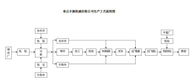 豐源機(jī)械車間生產(chǎn)工藝流程圖