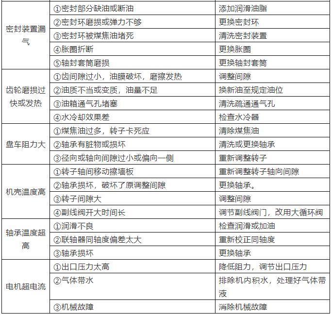 羅茨鼓風機常見故障原因及處理方法