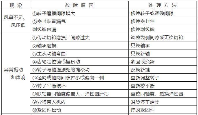 羅茨鼓風機常見故障及處理方法